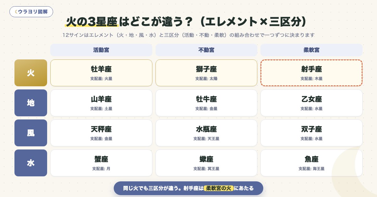 図解:火の3星座はどこが違う?(エレメント×三区分)