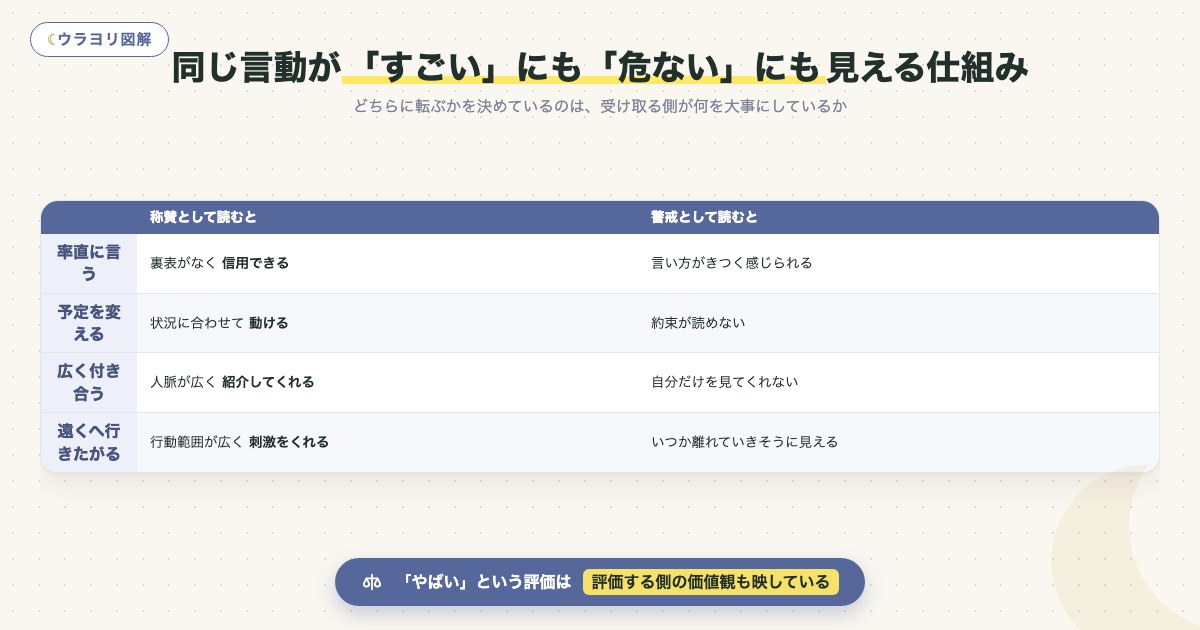 図解:同じ言動が「すごい」にも「危ない」にも見える仕組み