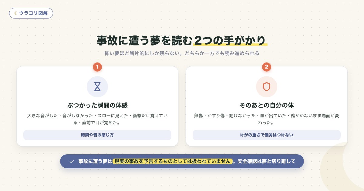 図解:事故に遭う夢を読む2つの手がかり