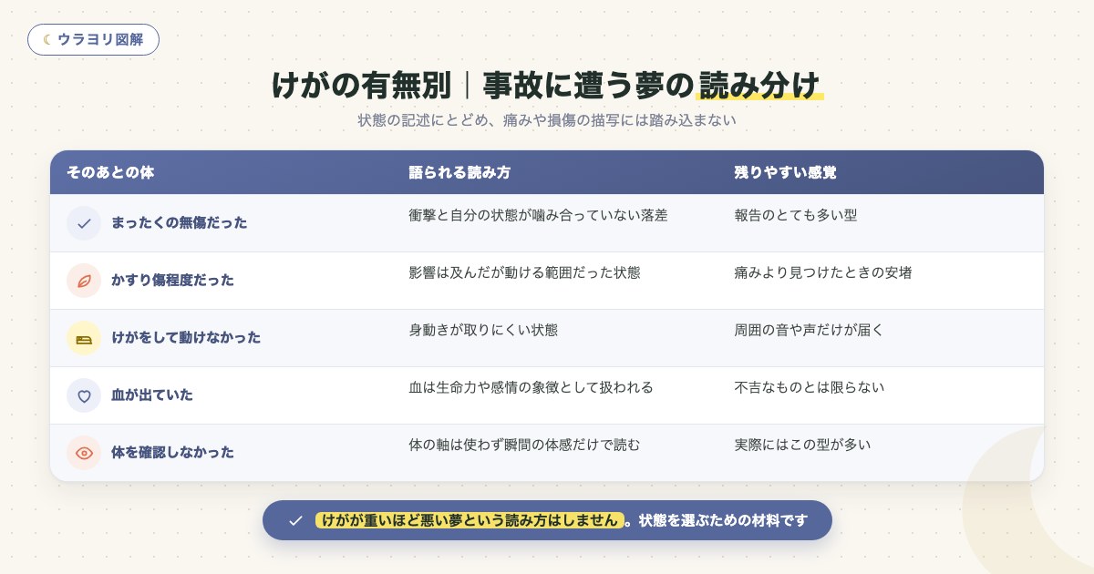 図解:けがの有無別|事故に遭う夢の読み分け