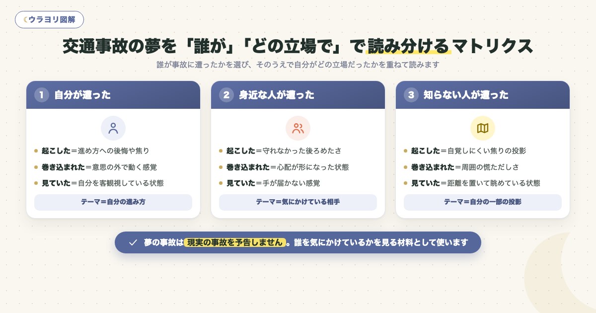 図解:交通事故の夢を「誰が」「どの立場で」で読み分けるマトリクス