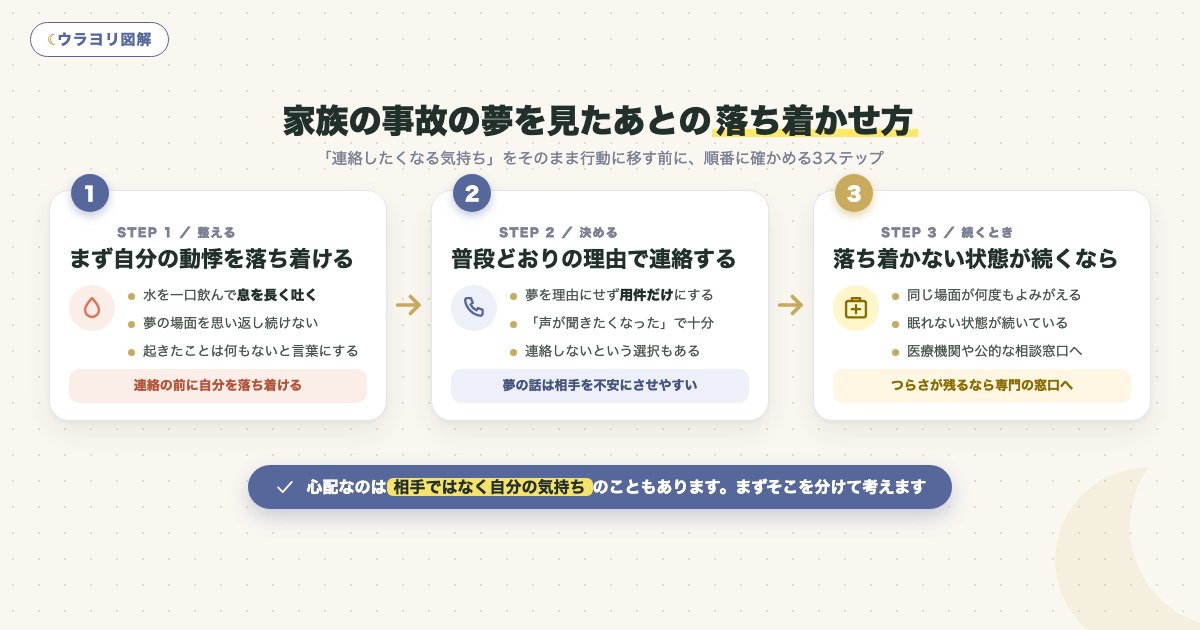 図解:家族の事故の夢を見たあとの落ち着かせ方