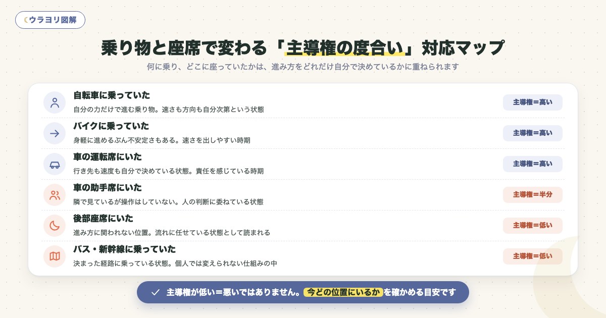 図解:乗り物と座席で変わる「主導権の度合い」対応マップ