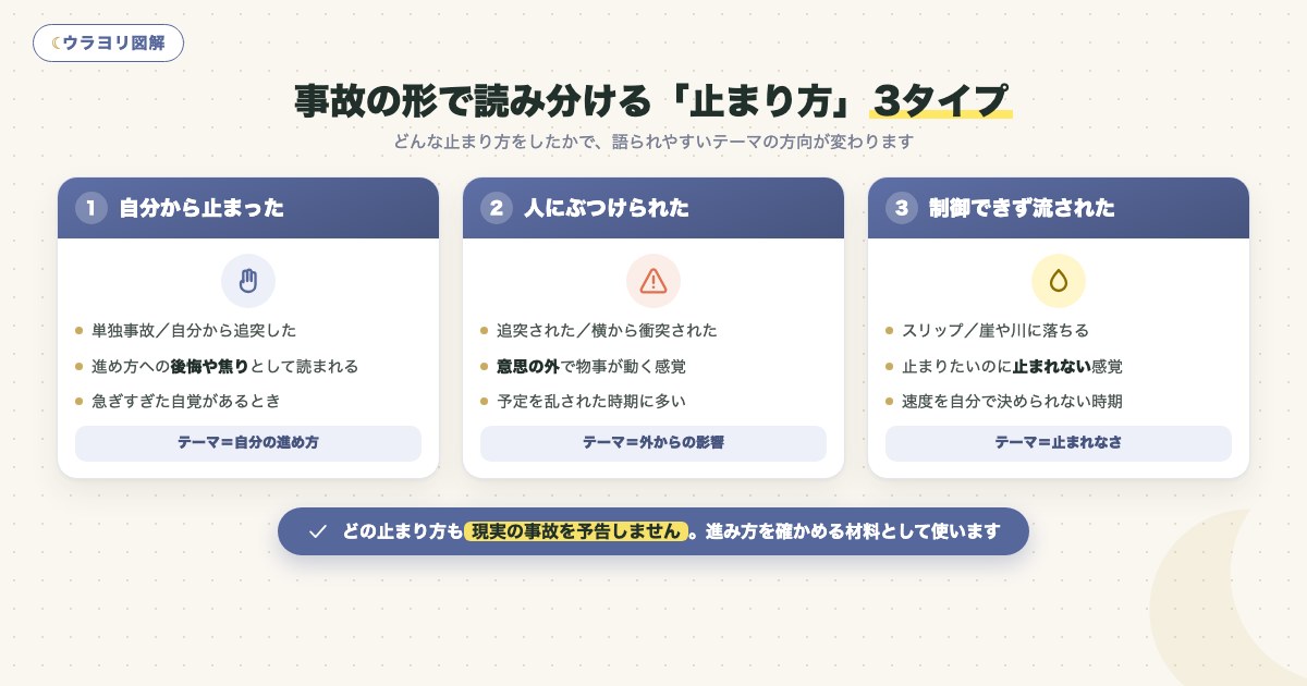 図解:事故の形で読み分ける「止まり方」3タイプ