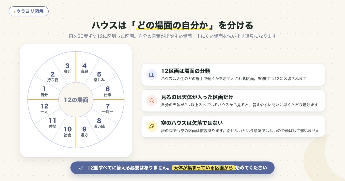 図解:ハウスは「どの場面の自分か」を分ける
