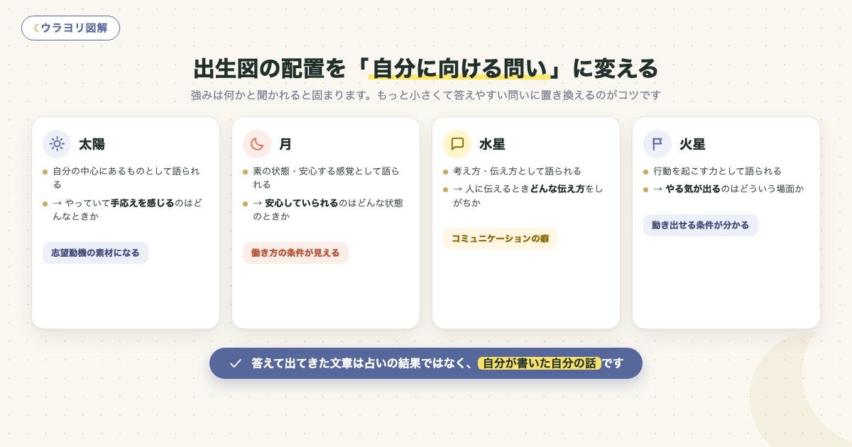 図解:出生図の配置を「自分に向ける問い」に変える