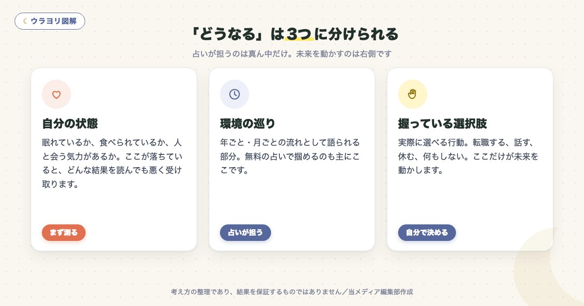 図解:「どうなる」は3つに分けられる