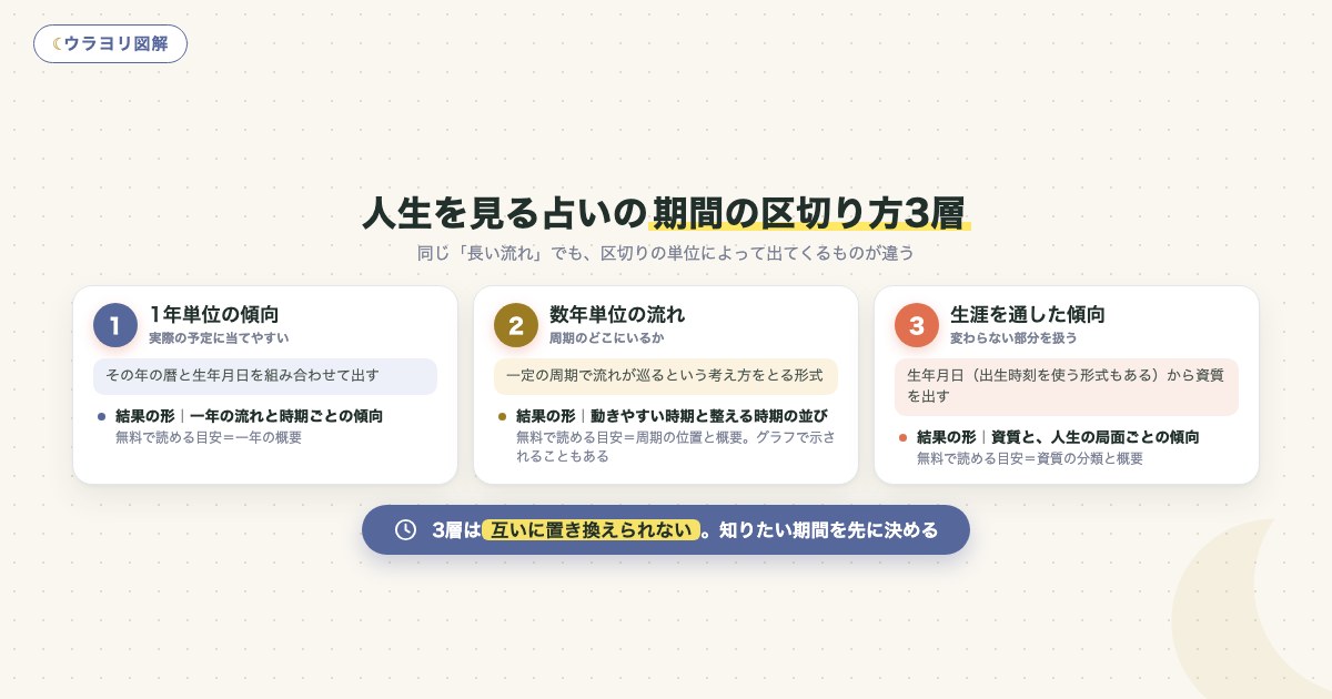 図解:人生を見る占いの期間の区切り方3層