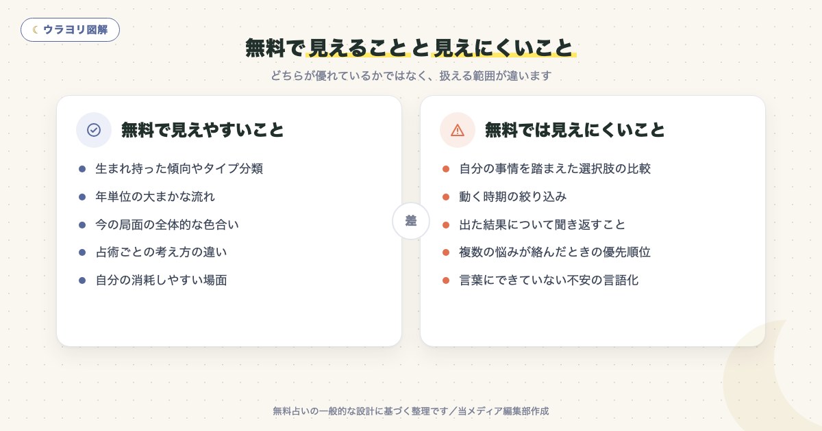 図解:無料で見えることと見えにくいこと