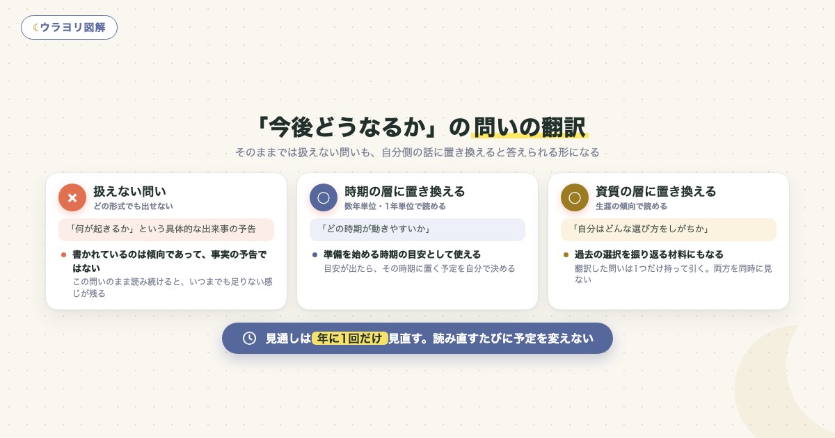 図解:「今後どうなるか」の問いの翻訳