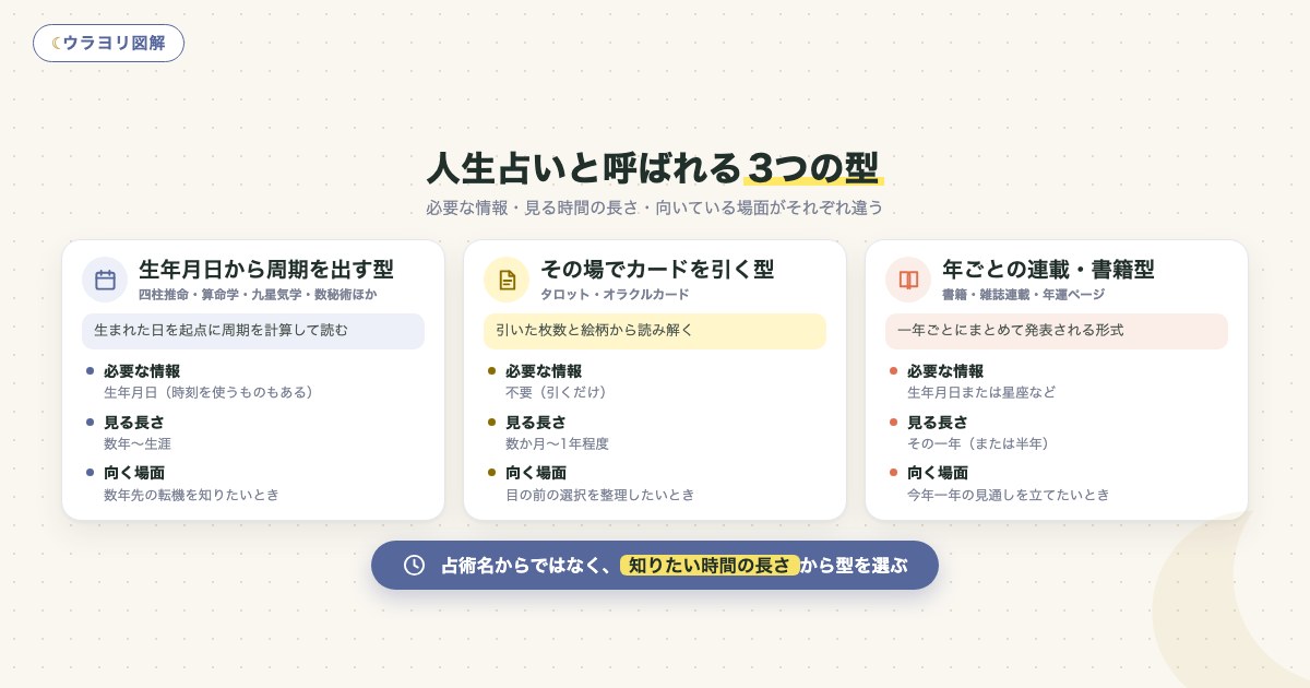 図解:人生占いと呼ばれる3つの型