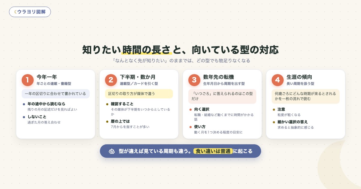 図解:知りたい時間の長さと、向いている型の対応