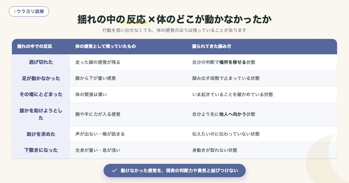 図解:揺れの中の反応×体のどこが動かなかったか