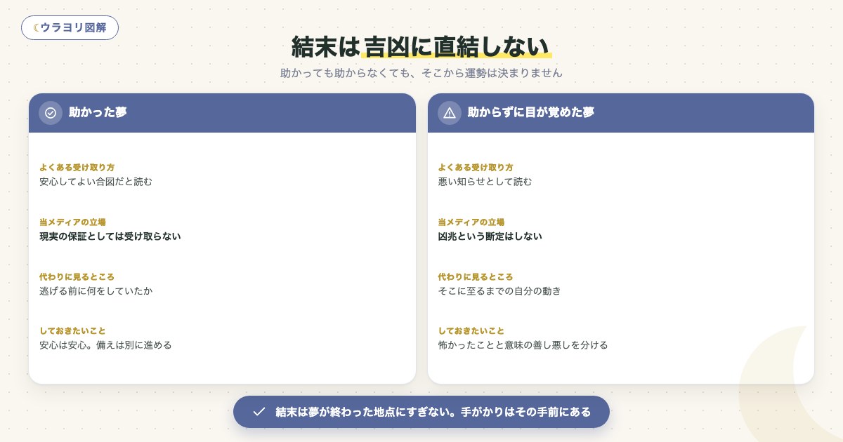 図解:結末は吉凶に直結しない