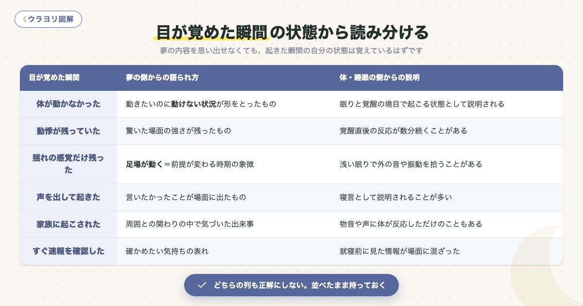図解:目が覚めた瞬間の状態から読み分ける