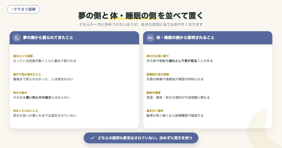 図解:夢の側と体・睡眠の側を並べて置く