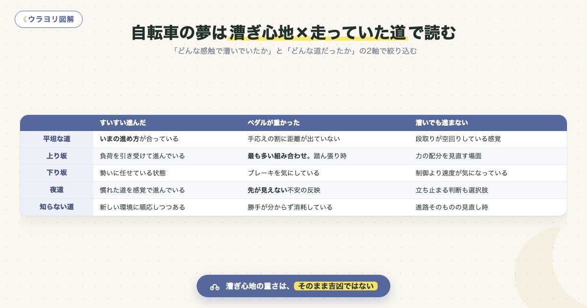 図解:自転車の夢は漕ぎ心地×走っていた道で読む