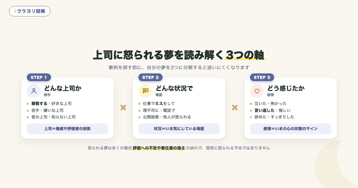 図解:上司に怒られる夢を読み解く3つの軸
