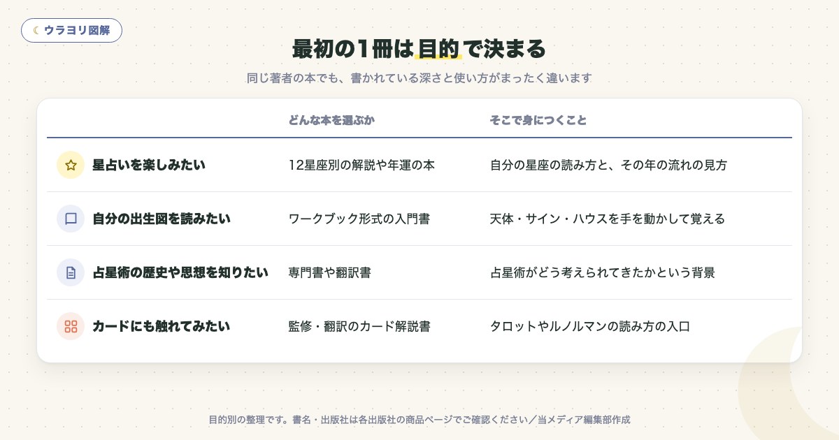 図解:最初の1冊は目的で決まる