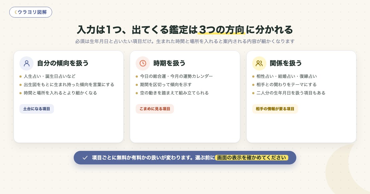 図解:入力は1つ、出てくる鑑定は3つの方向に分かれる