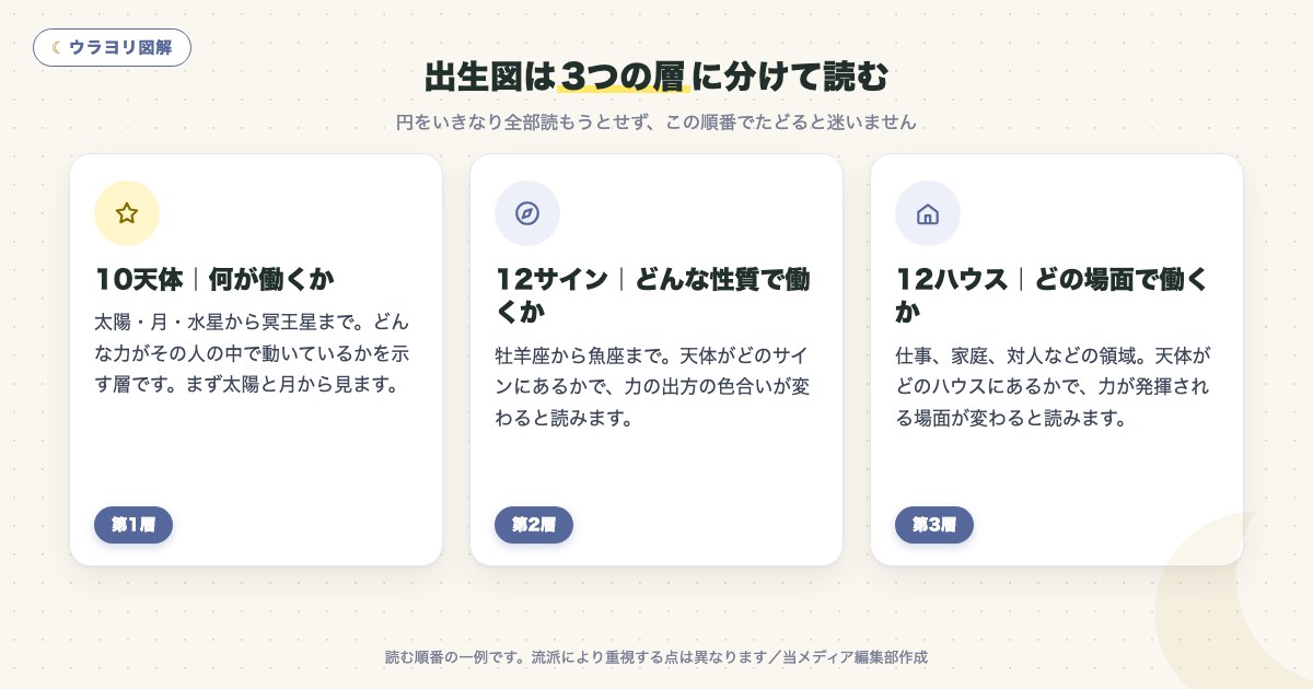 図解:出生図は3つの層に分けて読む