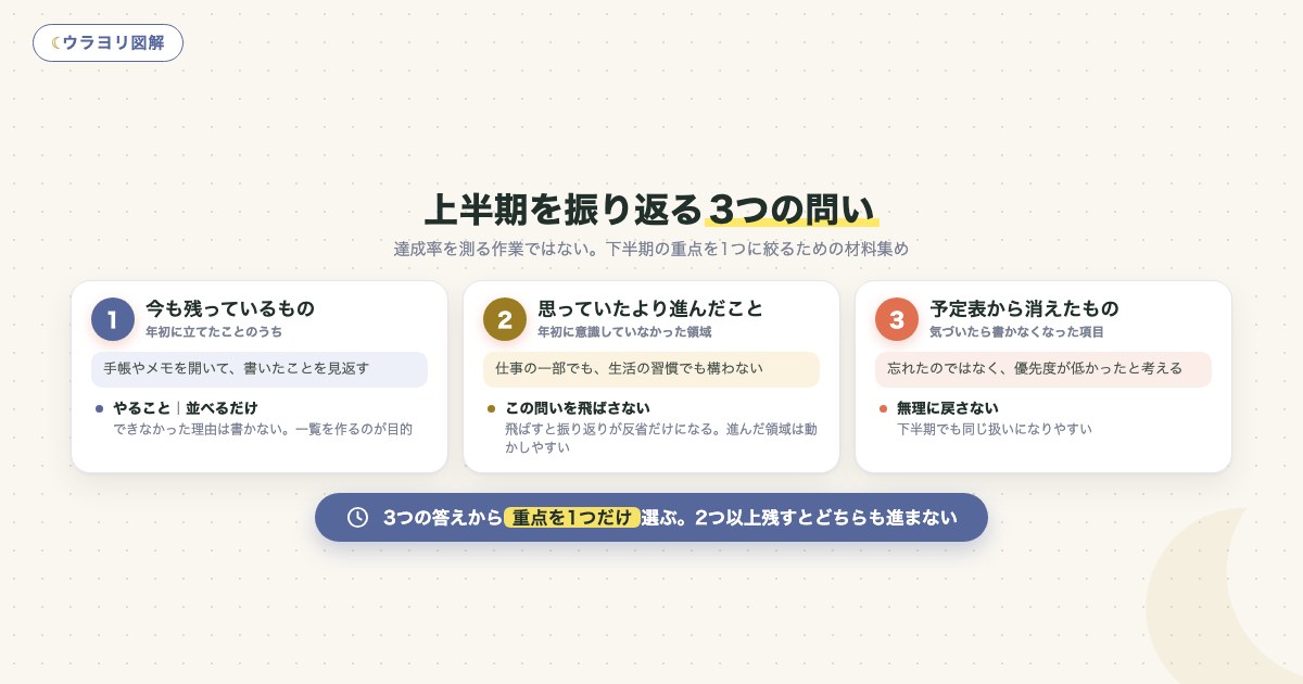 図解:上半期を振り返る3つの問い