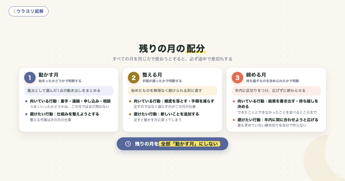 図解:残りの月の配分
