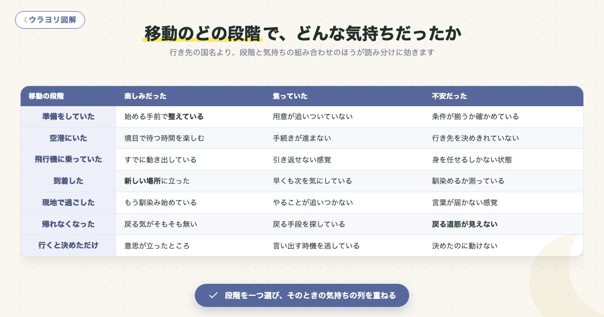 図解:移動のどの段階で、どんな気持ちだったか