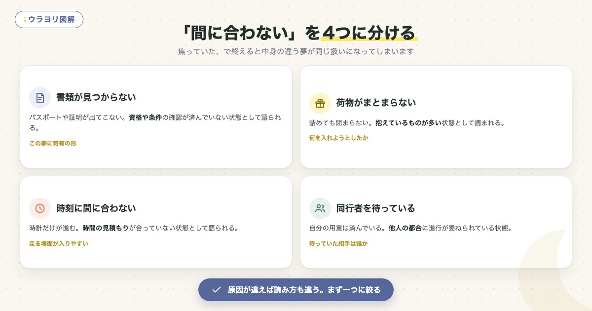 図解:「間に合わない」を4つに分ける