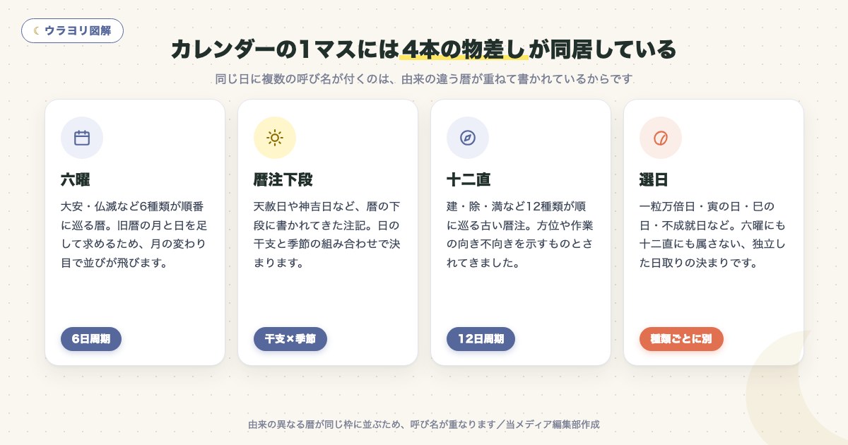 図解:カレンダーの1マスには4本の物差しが同居している