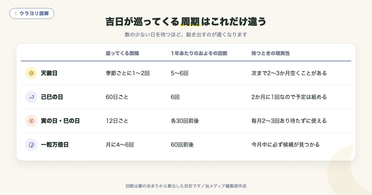 図解:吉日が巡ってくる周期はこれだけ違う