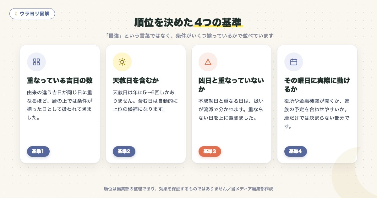 図解:順位を決めた4つの基準