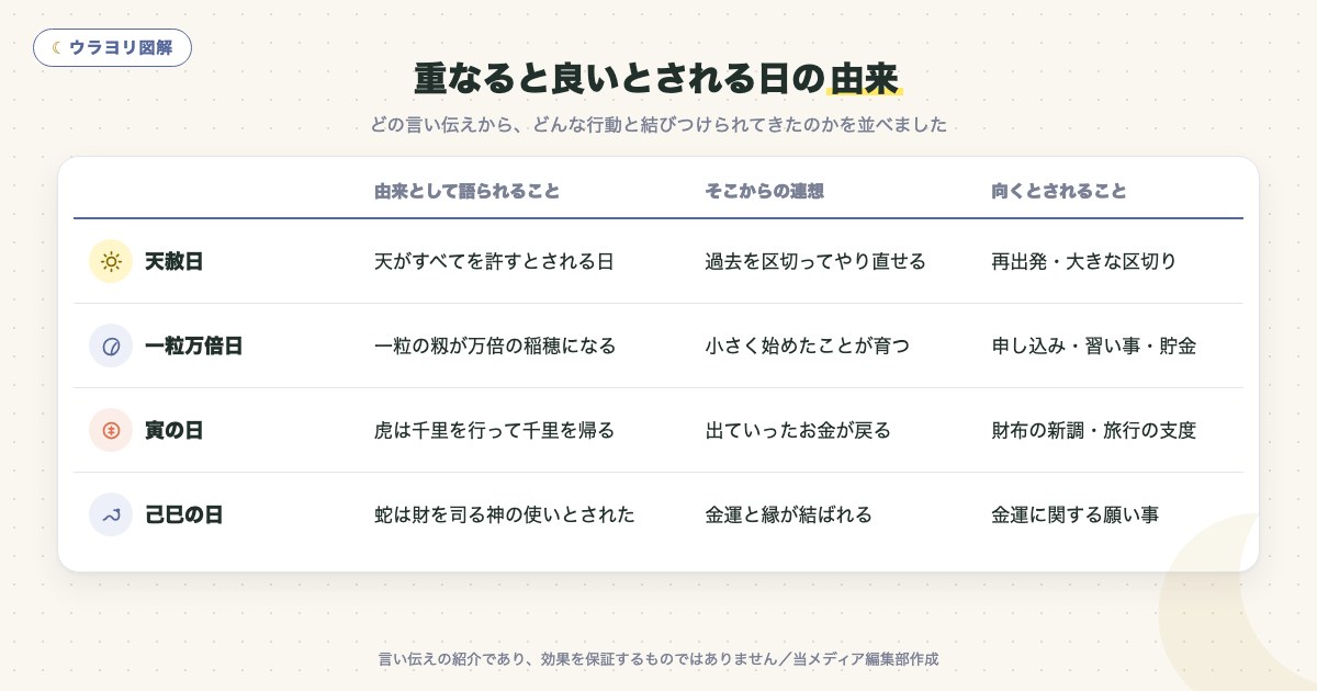 図解:重なると良いとされる日の由来