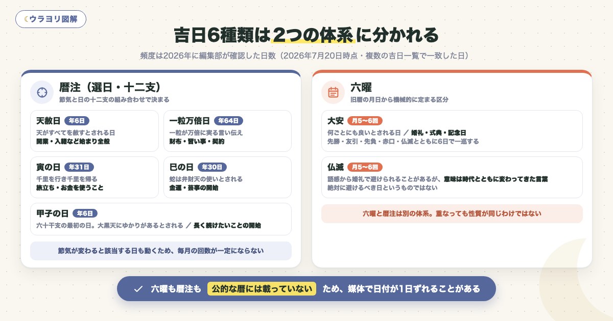 図解:吉日6種類は2つの体系に分かれる