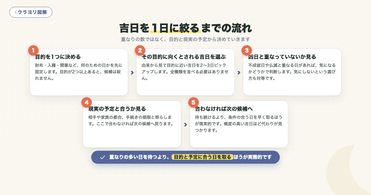 図解:吉日を1日に絞るまでの流れ