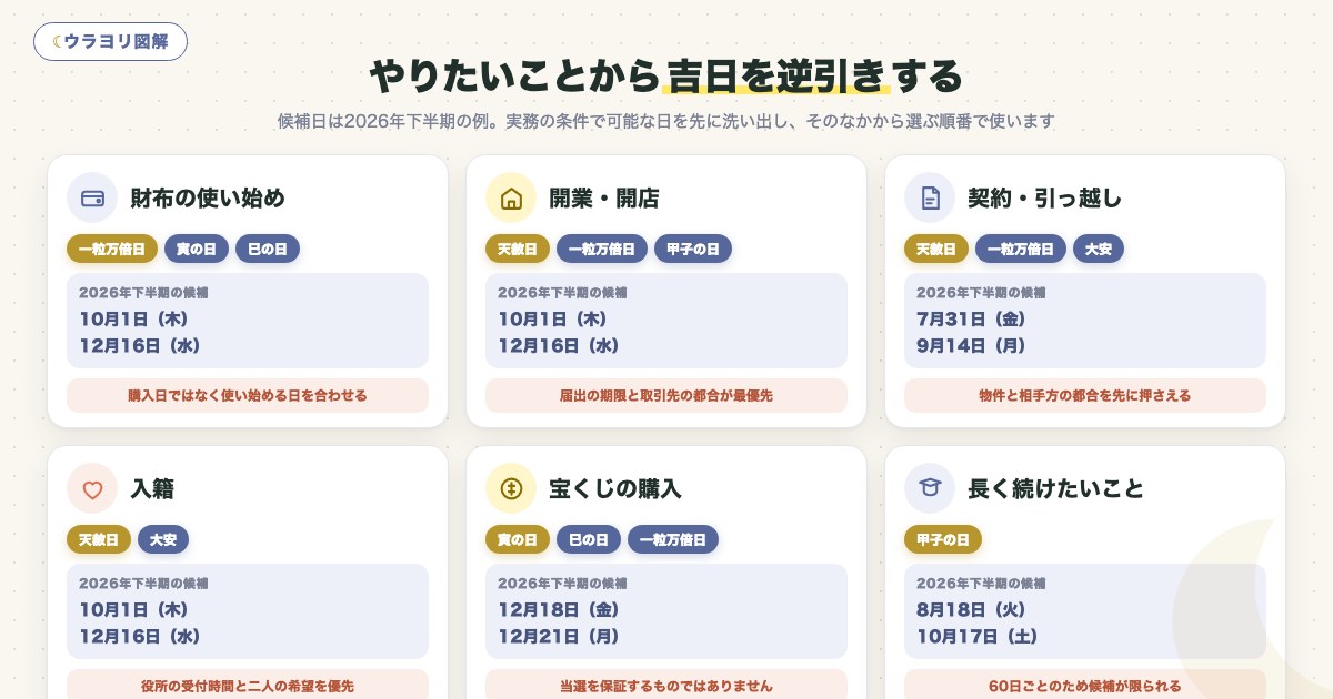 図解:やりたいことから吉日を逆引きする