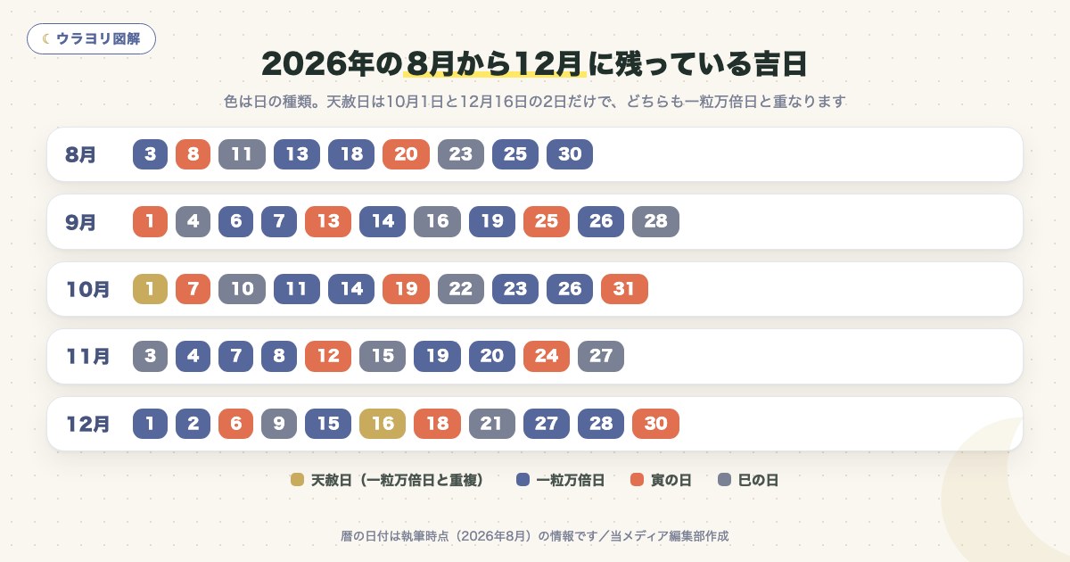 図解:2026年の8月から12月に残っている吉日