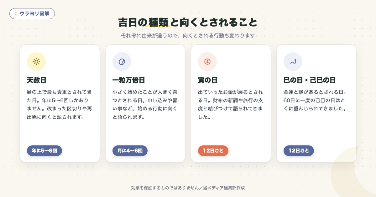 図解:吉日の種類と向くとされること