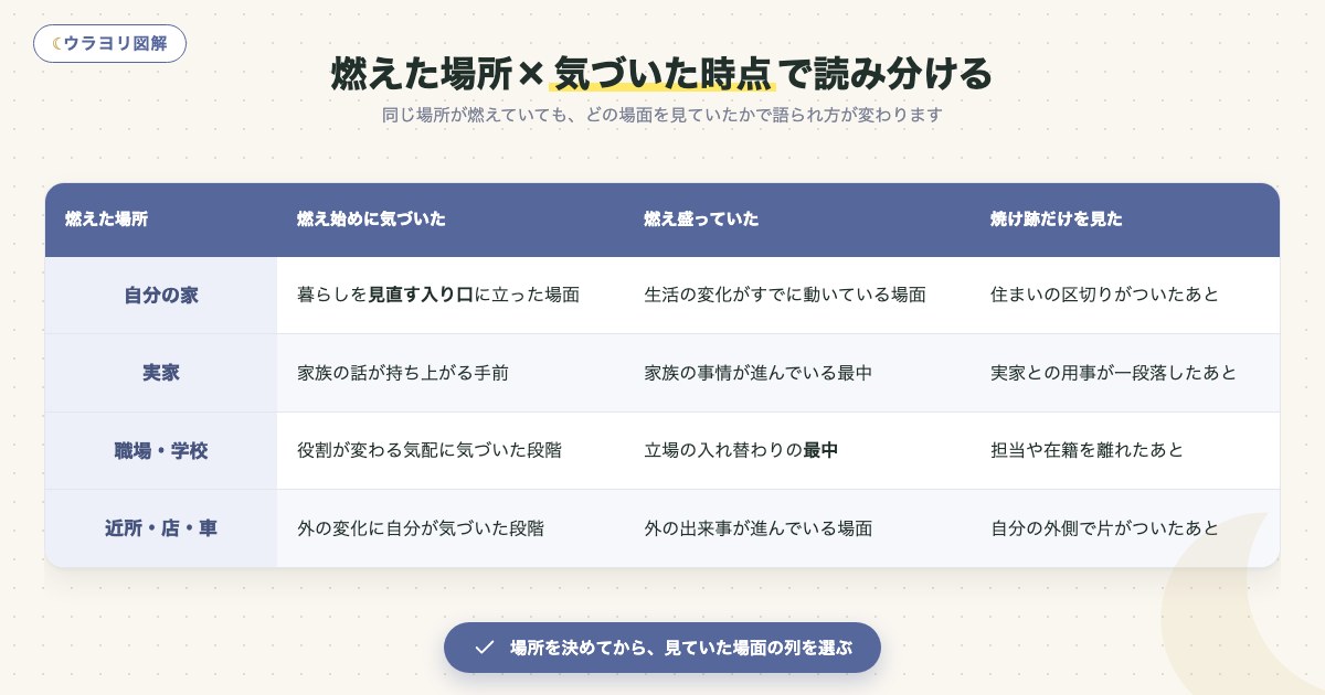 図解:燃えた場所×気づいた時点で読み分ける