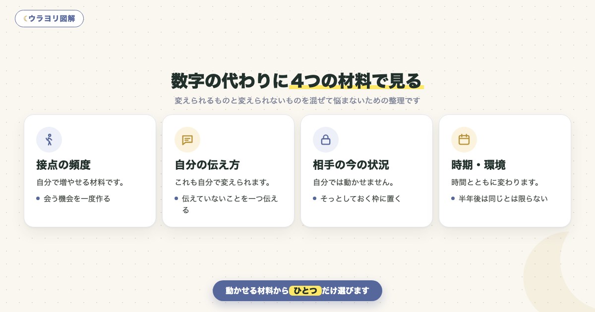 図解:数字の代わりに4つの材料で見る
