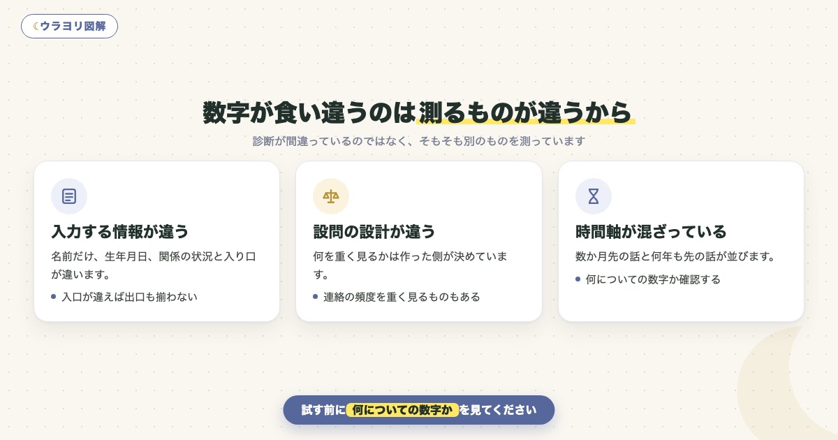 図解:数字が食い違うのは測るものが違うから