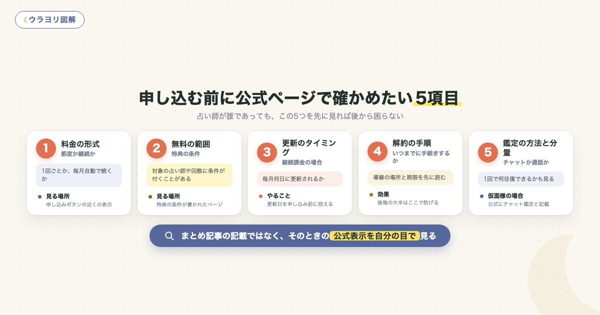 図解:申し込む前に公式ページで確かめたい5項目