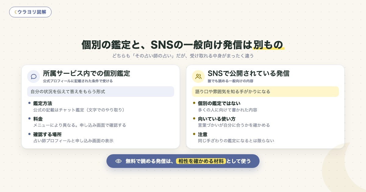 図解:個別の鑑定と、SNSの一般向け発信は別もの