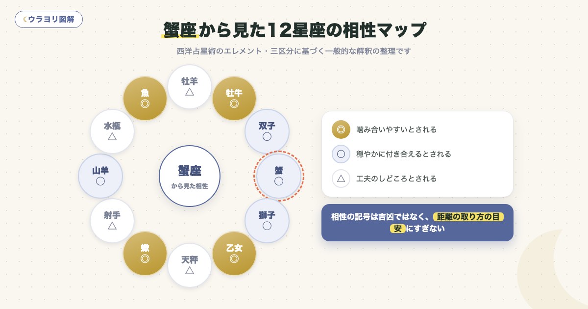 図解:蟹座から見た12星座の相性マップ
