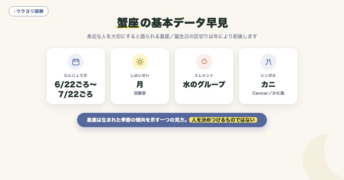図解:蟹座の基本データ早見