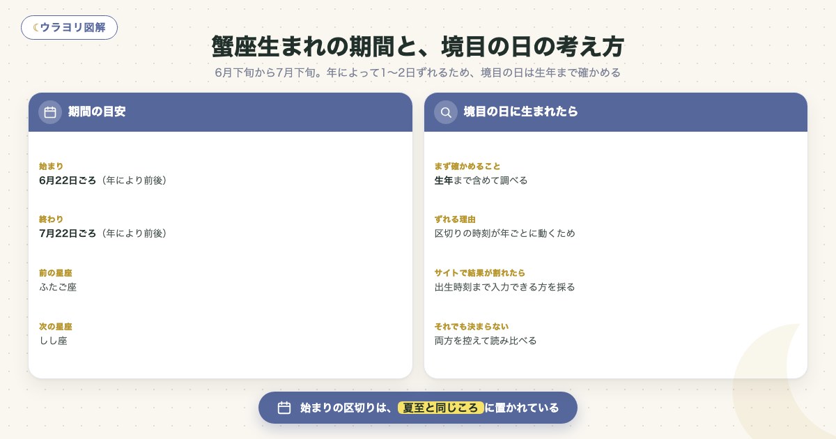 図解:蟹座生まれの期間と、境目の日の考え方