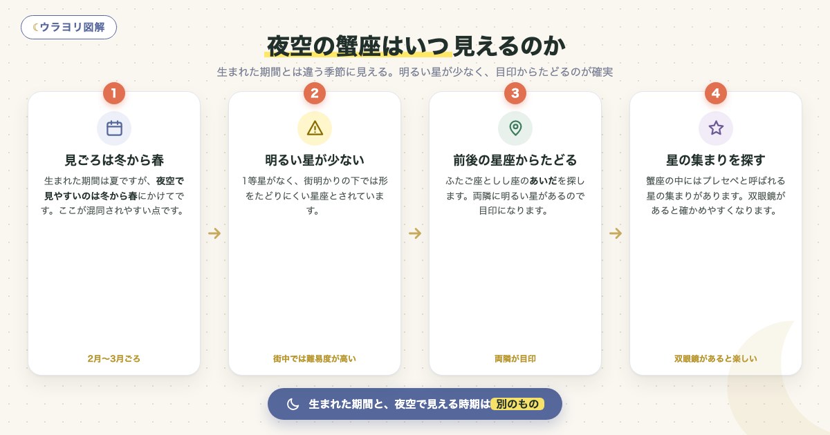 図解:夜空の蟹座はいつ見えるのか