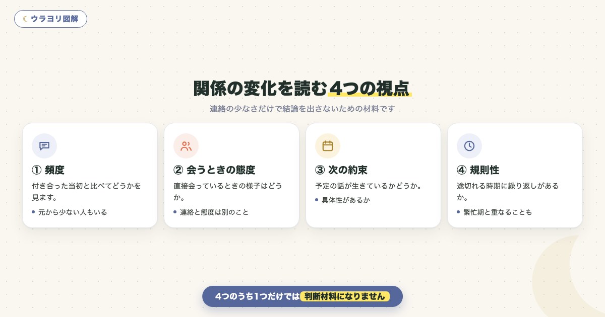図解:関係の変化を読む4つの視点