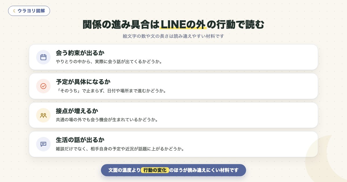 図解:関係の進み具合はLINEの外の行動で読む