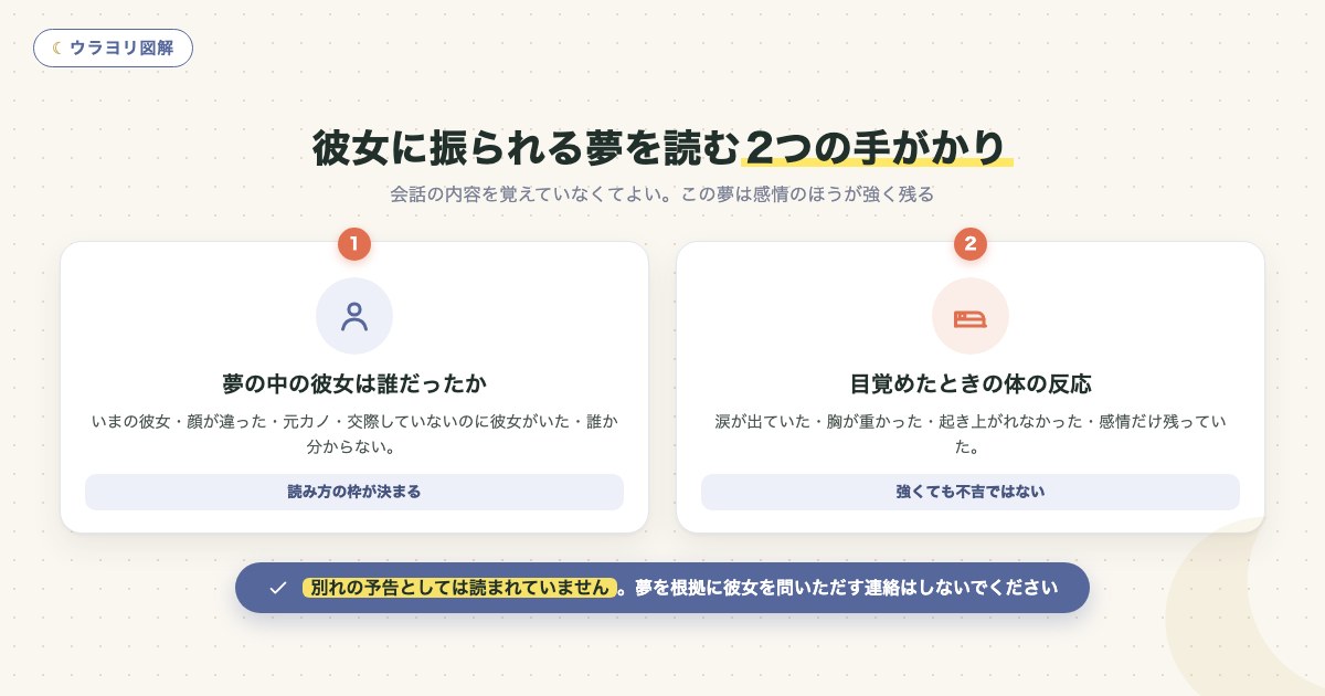 図解:彼女に振られる夢を読む2つの手がかり